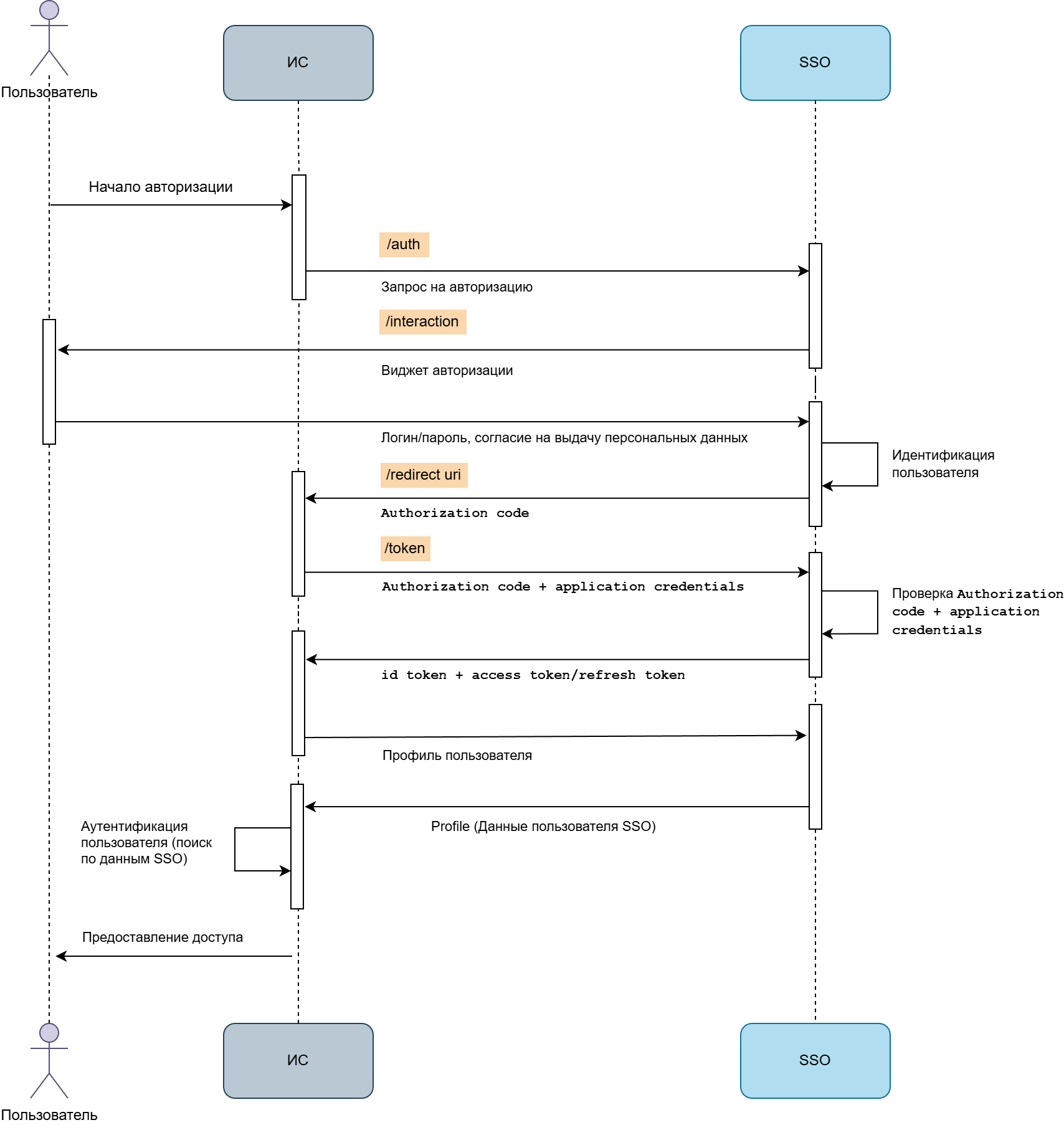 Схема авторизации по протоколу OAuth 2.0