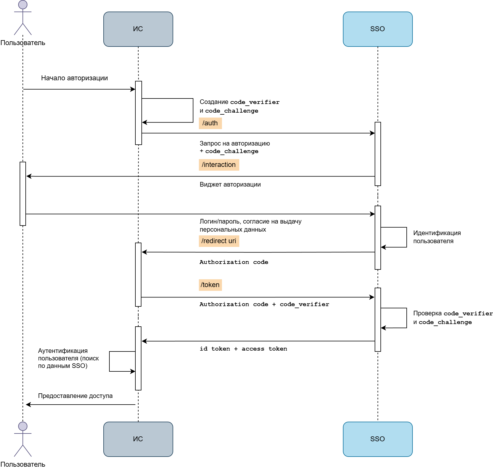 Схема авторизации по протоколу OpenID Connect