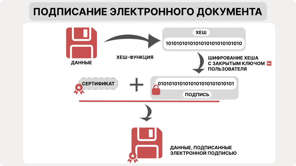 Процесс подписания документа электронной подписью