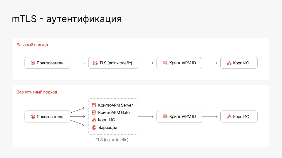 mTLS-аутентификация