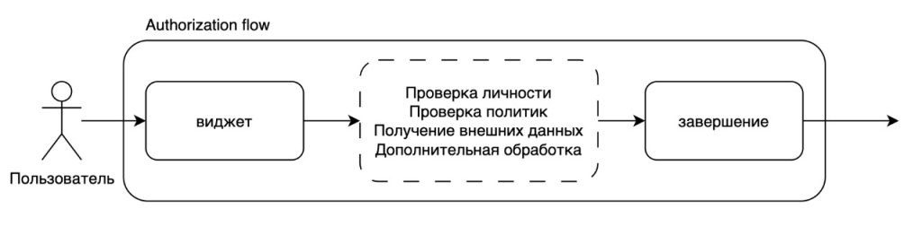 Схема авторизации пользователя в приложении