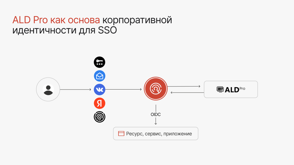 ALD Pro как основа корпоративной идентичности для SSO
