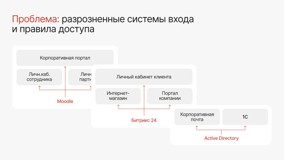 Проблема разрозненности систем входа и правил доступа