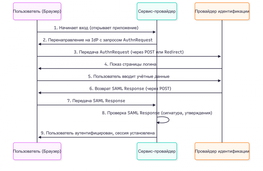Схема протокола SAML