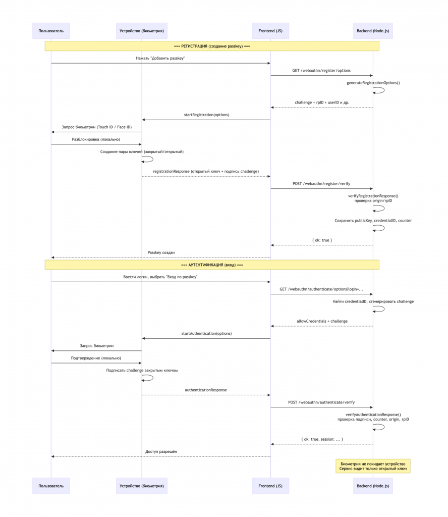 Диаграмма стандарта WebAuthn