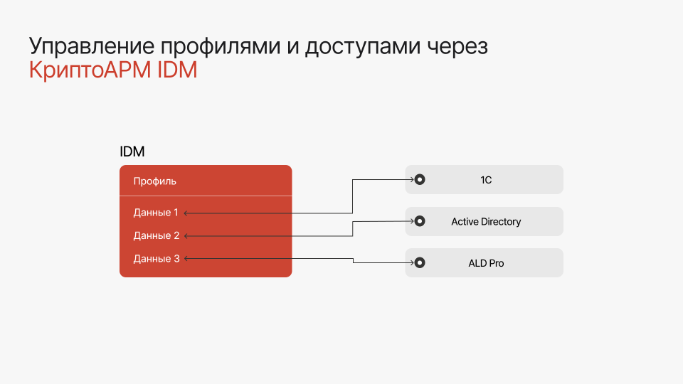 Управление профилями и доступами через КриптоАРМ IDM