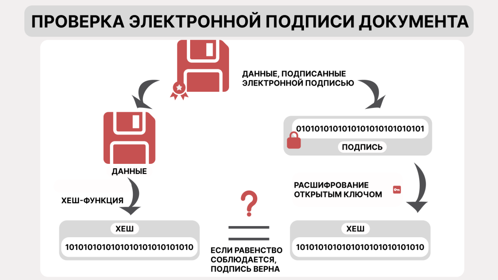 Процесс проверки электронной подписи